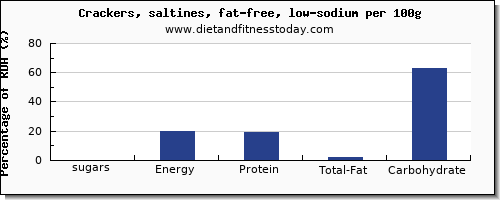 sugars and nutrition facts in sugar in saltine crackers per 100g